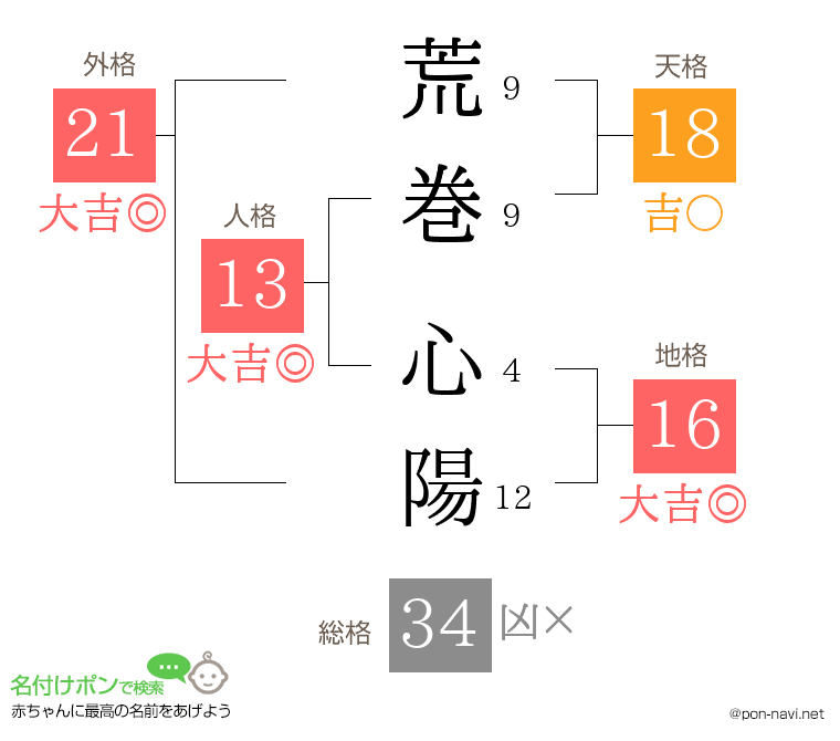 荒巻 心陽さんの姓名判断結果