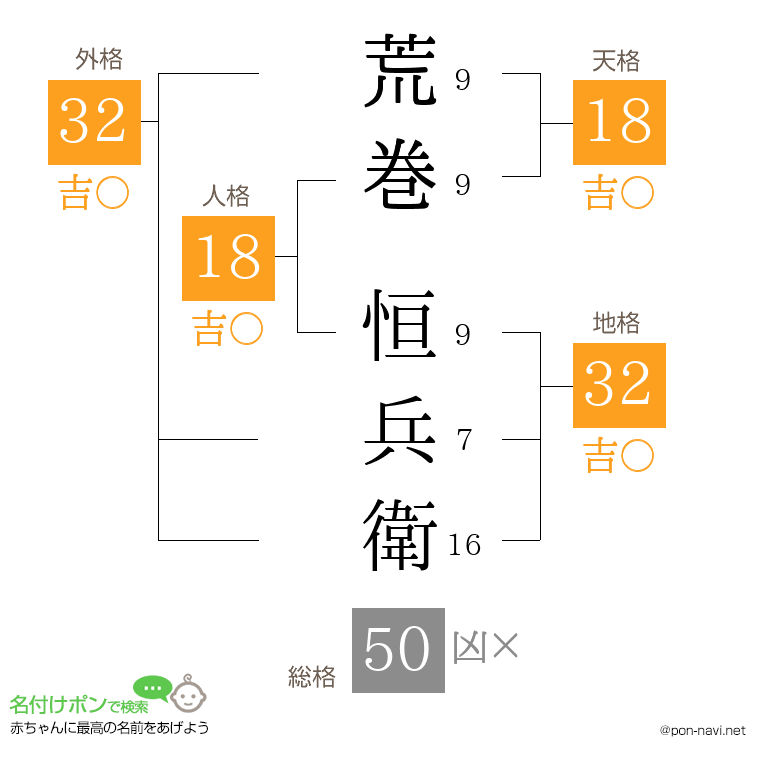 荒巻 恒兵衛さんの姓名判断結果