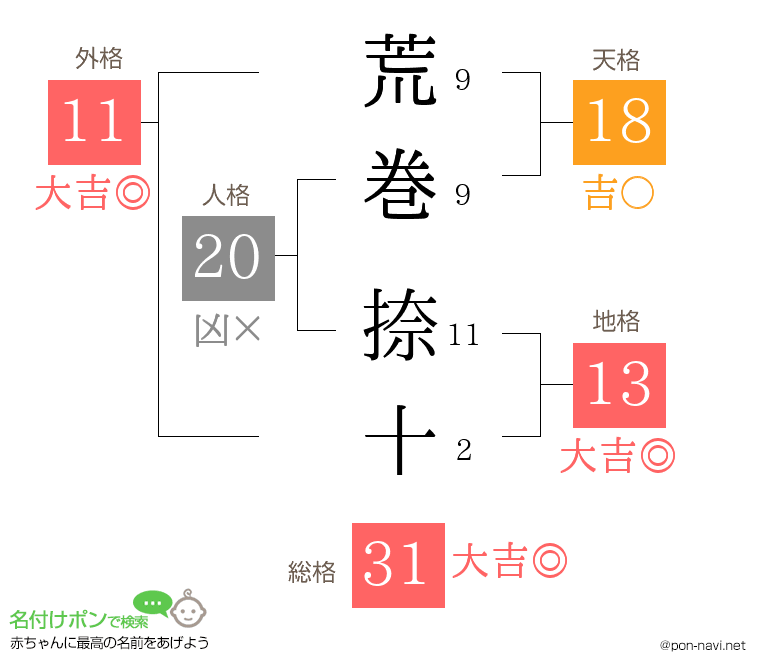荒巻 捺十さんの姓名判断結果