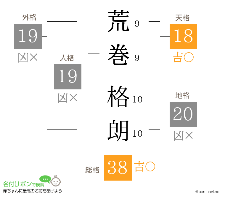 荒巻 格朗さんの姓名判断結果