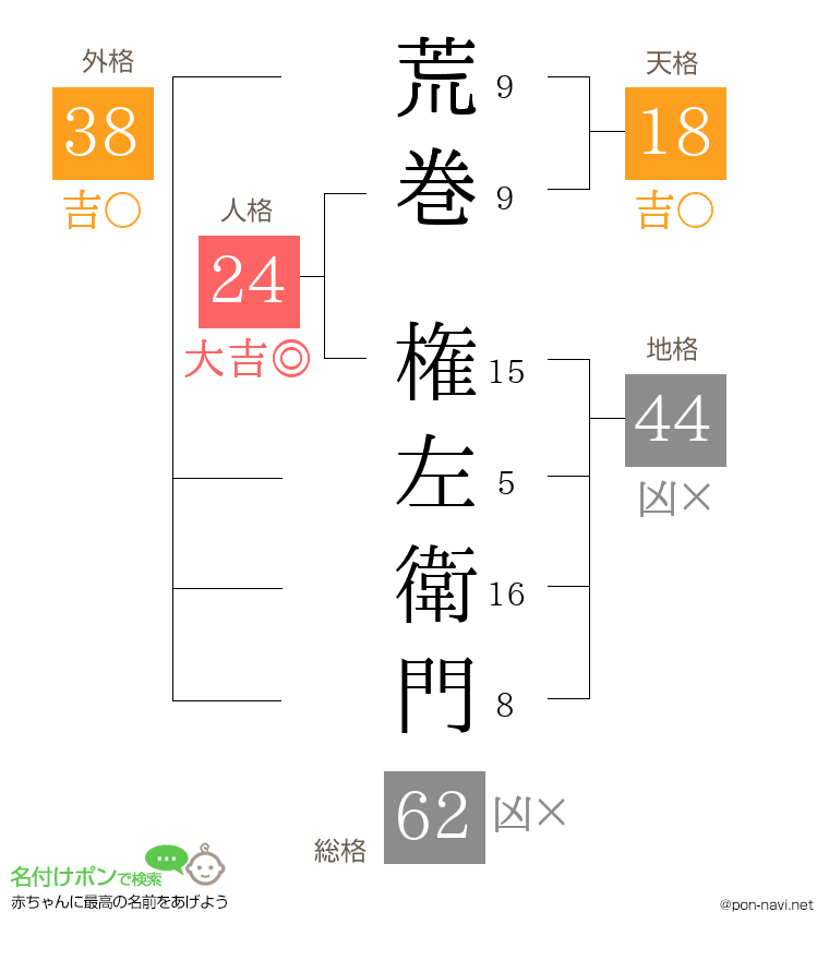 荒巻 権左衛門さんの姓名判断結果