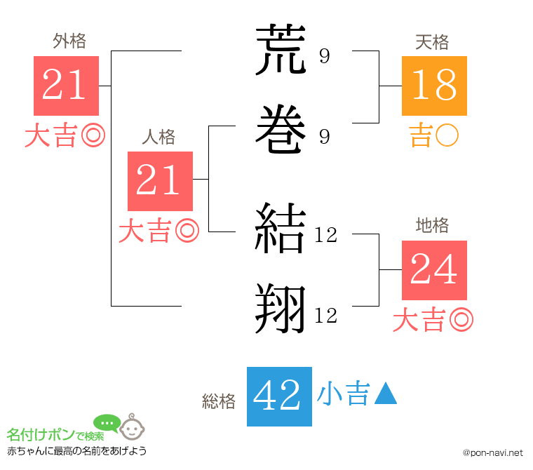 荒巻 結翔さんの姓名判断結果