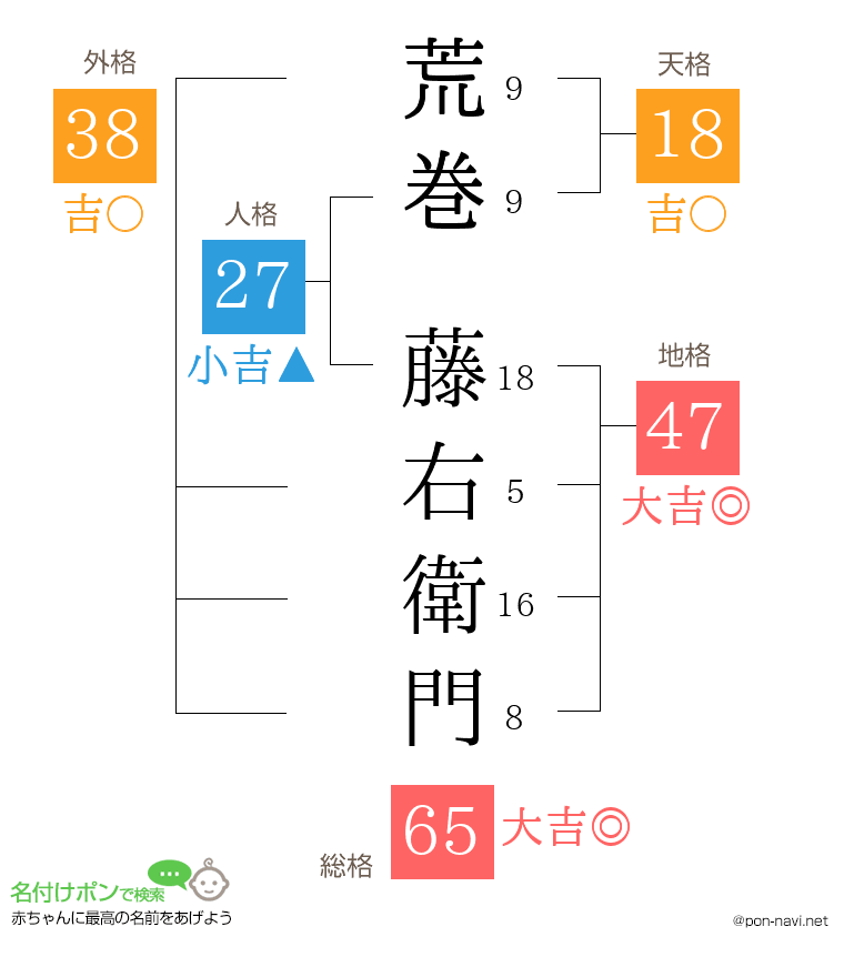 荒巻 藤右衛門さんの姓名判断結果