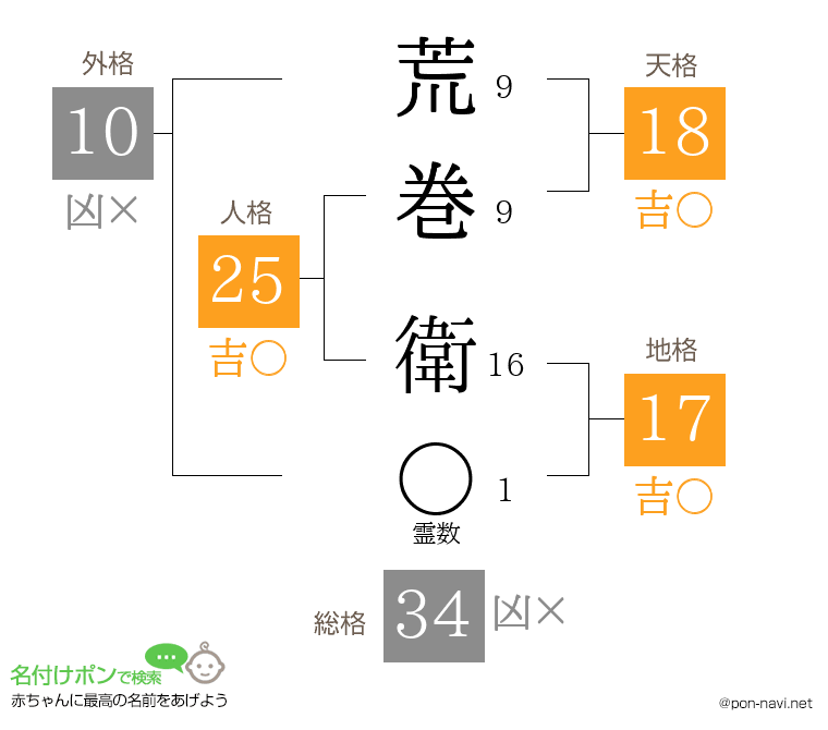 荒巻 衛さんの姓名判断結果