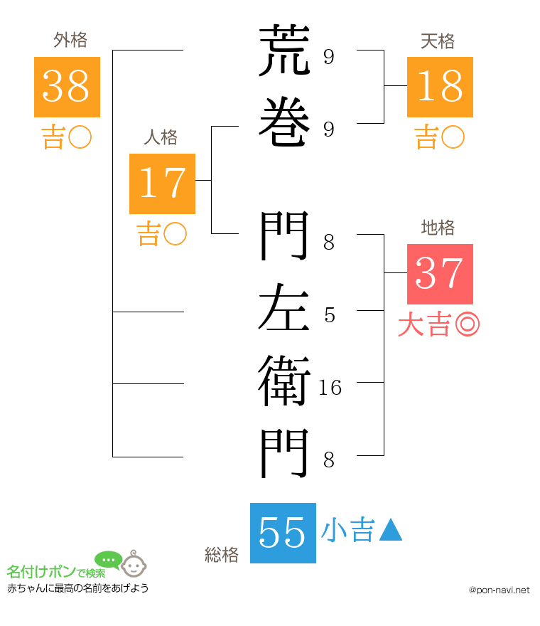 荒巻 門左衛門さんの姓名判断結果