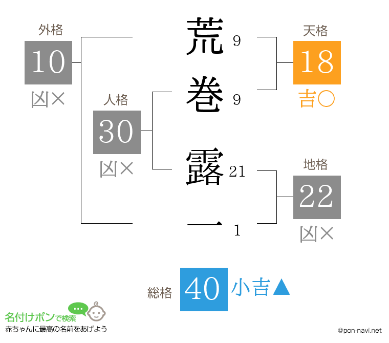 荒巻 露一さんの姓名判断結果