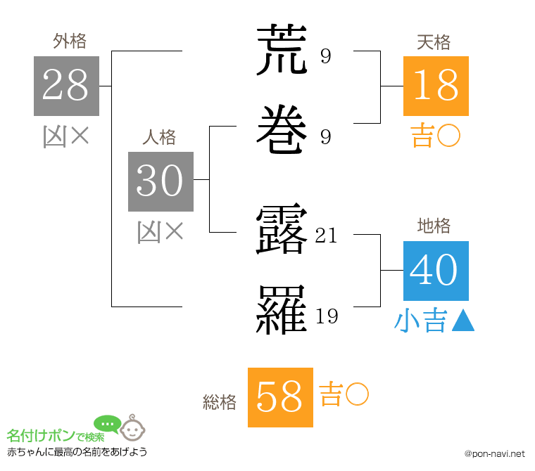 荒巻 露羅さんの姓名判断結果