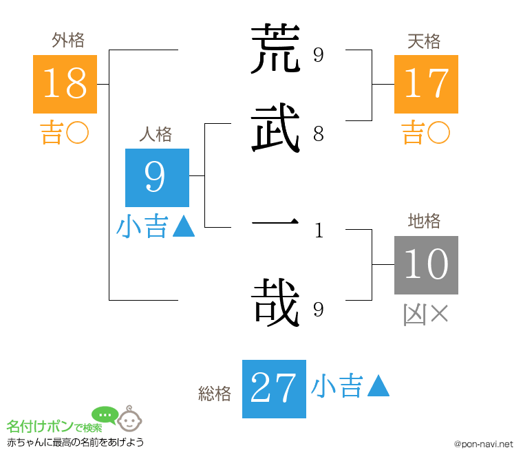 荒武 一哉さんの姓名判断結果