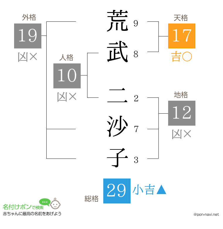荒武 二沙子さんの姓名判断結果