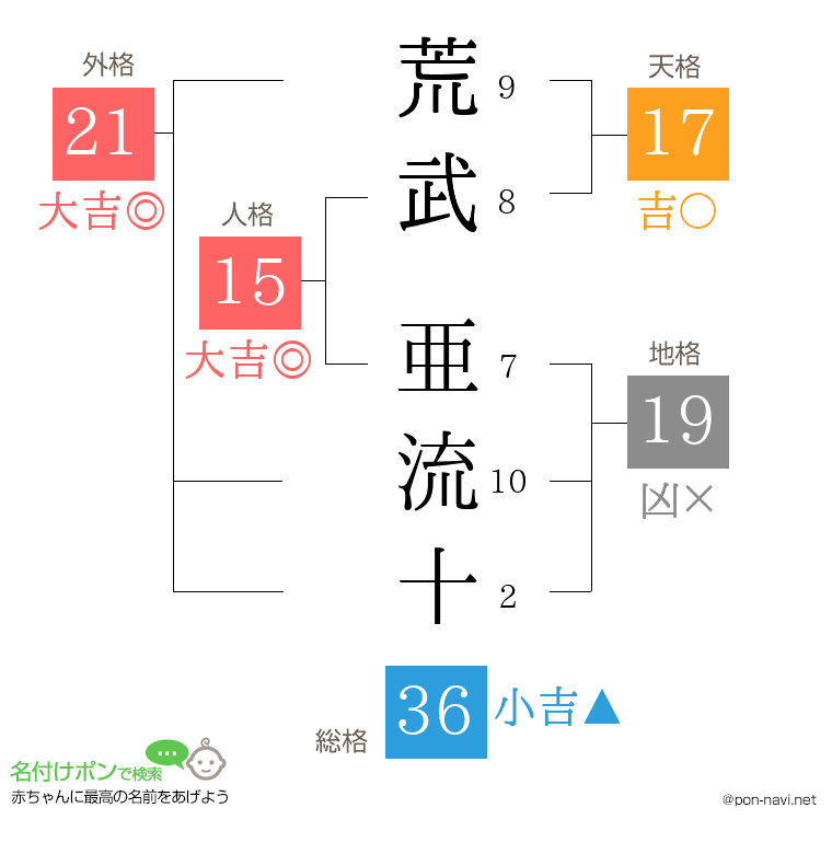 荒武 亜流十さんの姓名判断結果