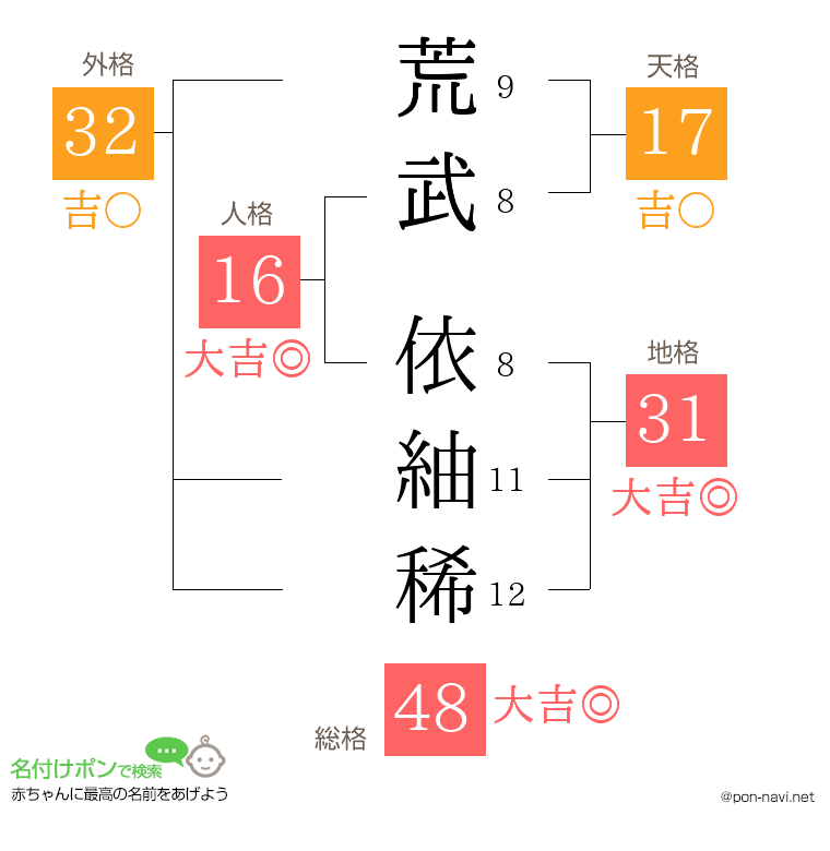 荒武 依紬稀さんの姓名判断結果