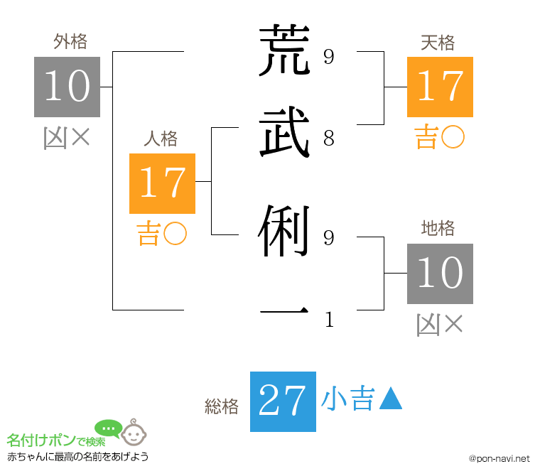 荒武 俐一さんの姓名判断結果