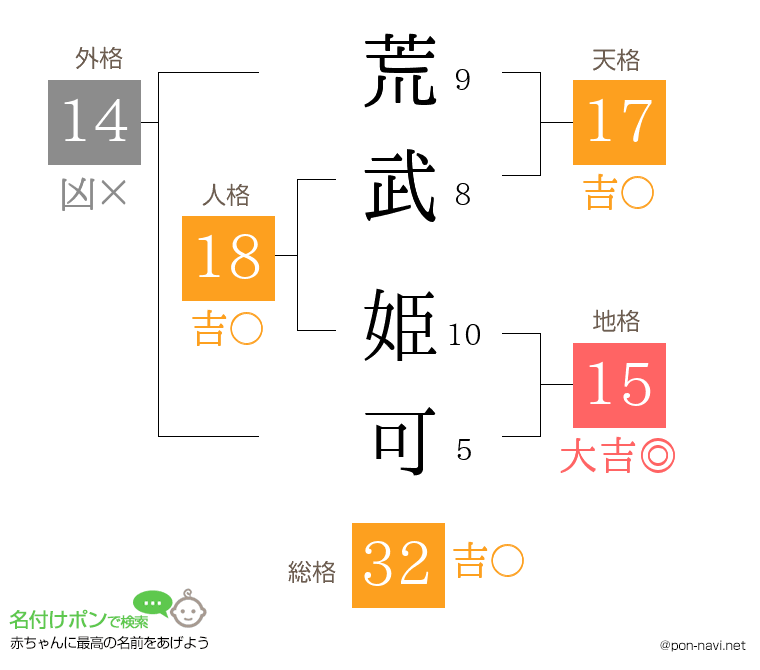 荒武 姫可さんの姓名判断結果