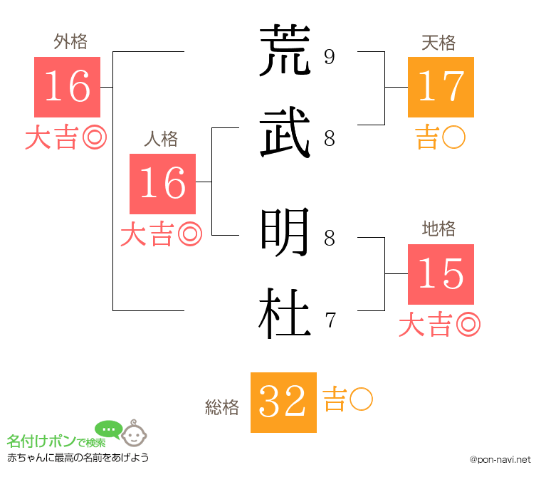 荒武 明杜さんの姓名判断結果