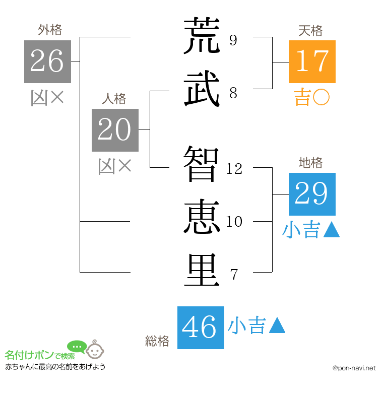 荒武 智恵里さんの姓名判断結果