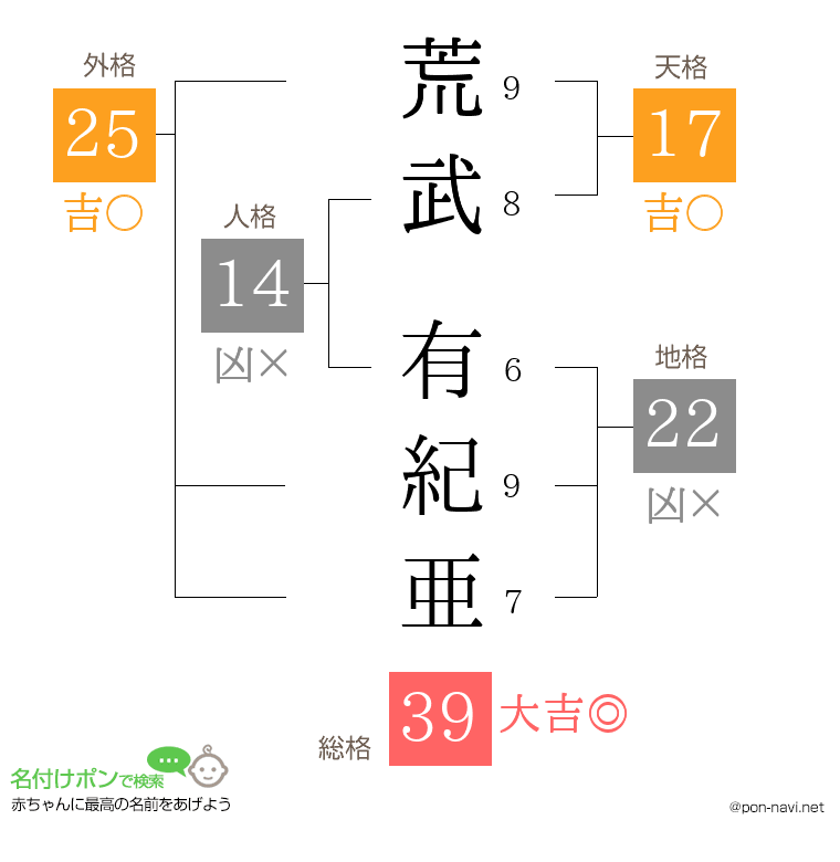 荒武 有紀亜さんの姓名判断結果