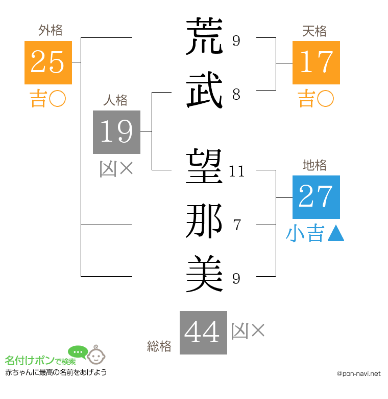 荒武 望那美さんの姓名判断結果