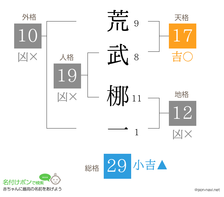 荒武 梛一さんの姓名判断結果