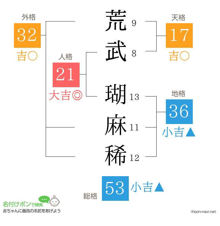 荒武 瑚麻稀さんの姓名判断結果