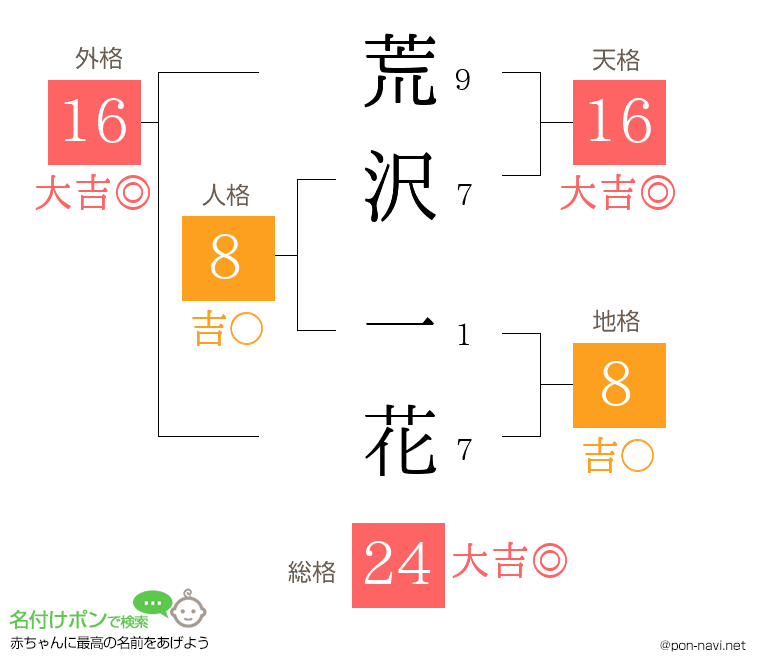 荒沢 一花さんの姓名判断結果