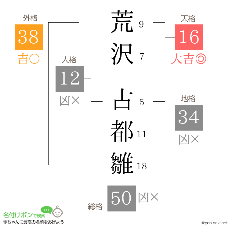 荒沢 古都雛さんの姓名判断結果
