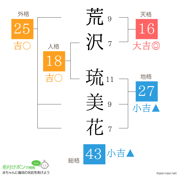 荒沢 琉美花さんの姓名判断結果