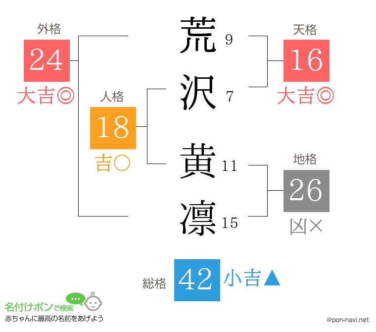 荒沢 黄凛さんの姓名判断結果