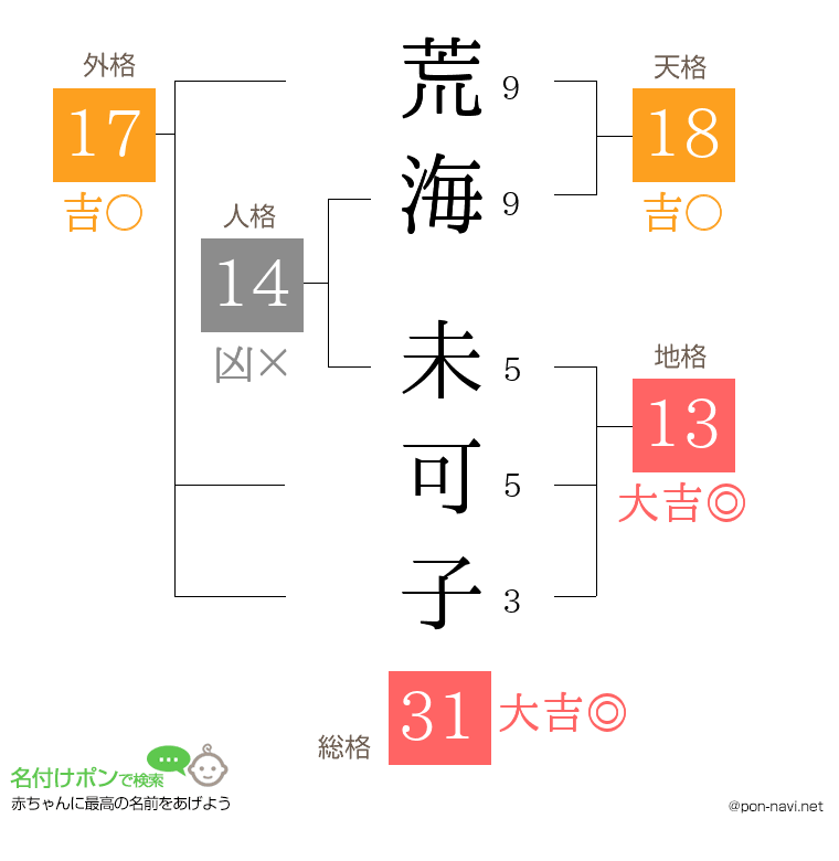 荒海 未可子さんの姓名判断結果