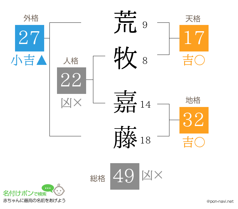 荒牧 嘉藤さんの姓名判断結果
