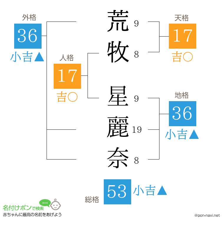 荒牧 星麗奈さんの姓名判断結果