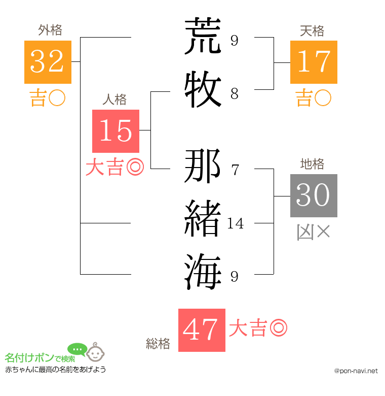 荒牧 那緒海さんの姓名判断結果