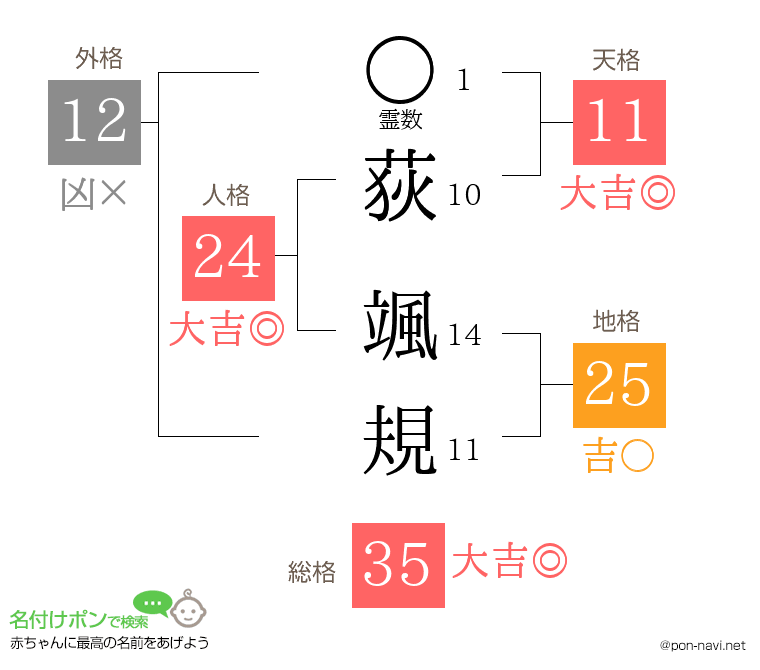 荻 颯規さんの姓名判断結果