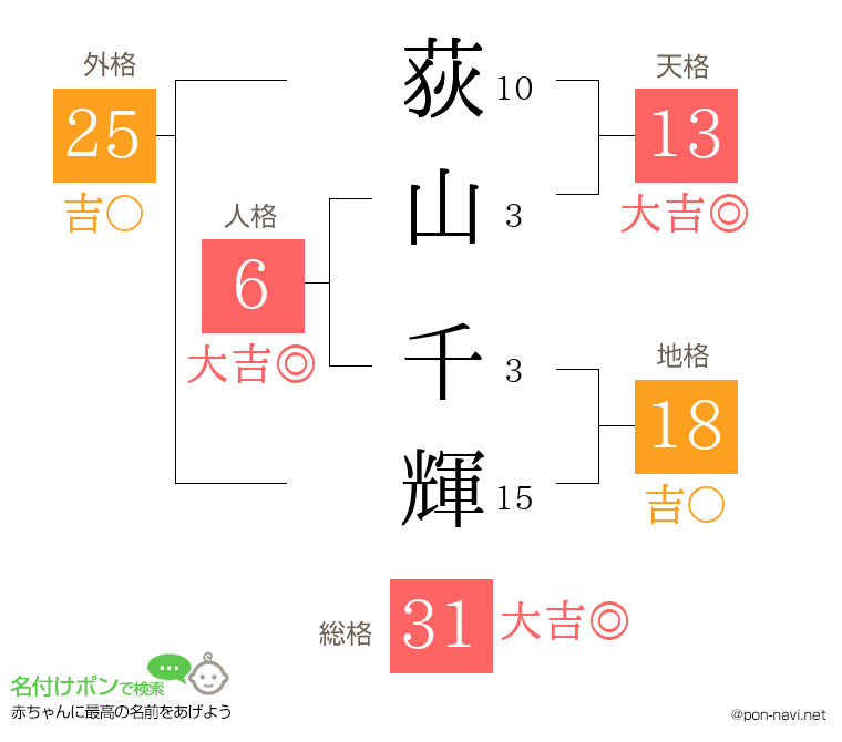 荻山 千輝さんの姓名判断結果