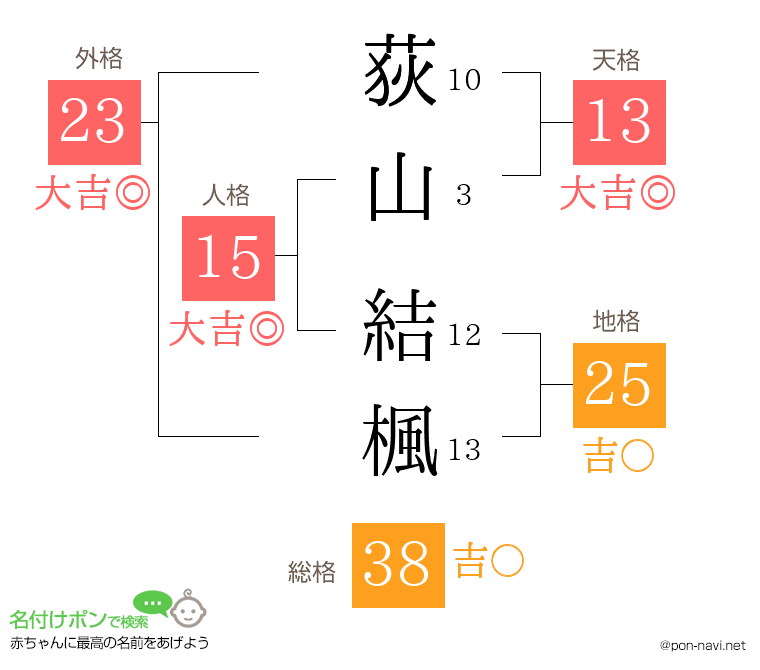 荻山 結楓さんの姓名判断結果