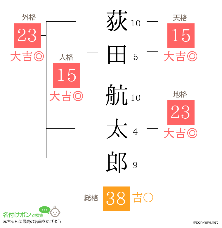 荻田 航太郎さんの姓名判断結果