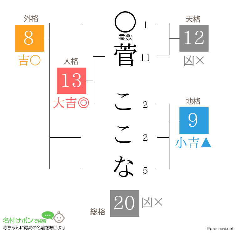 菅 ここなさんの姓名判断結果