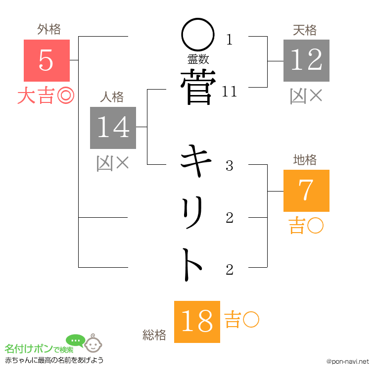 菅 キリトさんの姓名判断結果