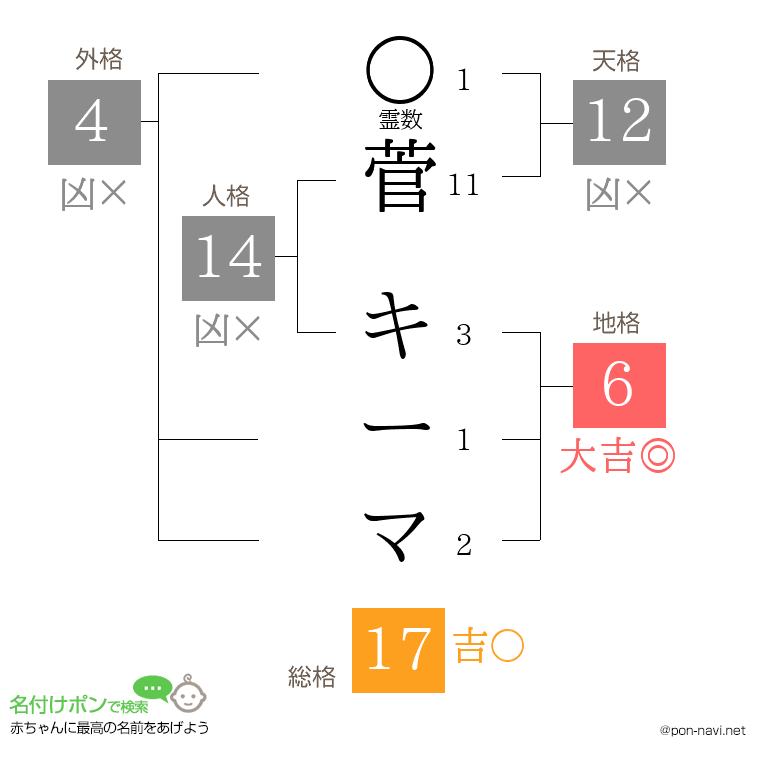 菅 キーマさんの姓名判断結果