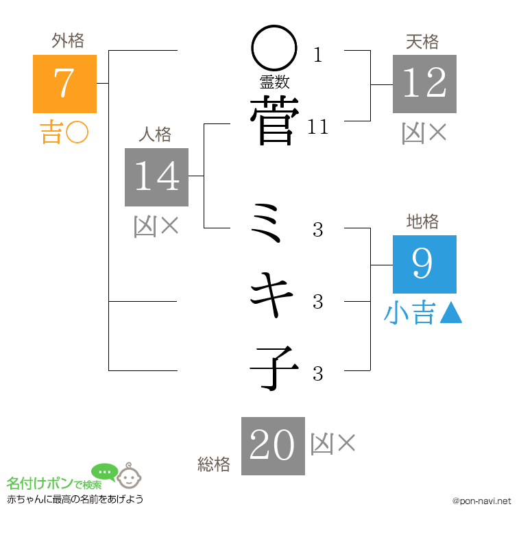 菅 ミキ子さんの姓名判断結果