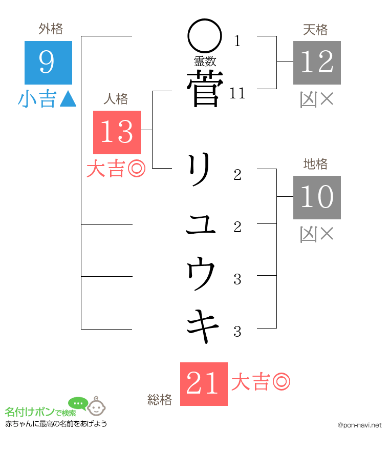 菅 リュウキさんの姓名判断結果