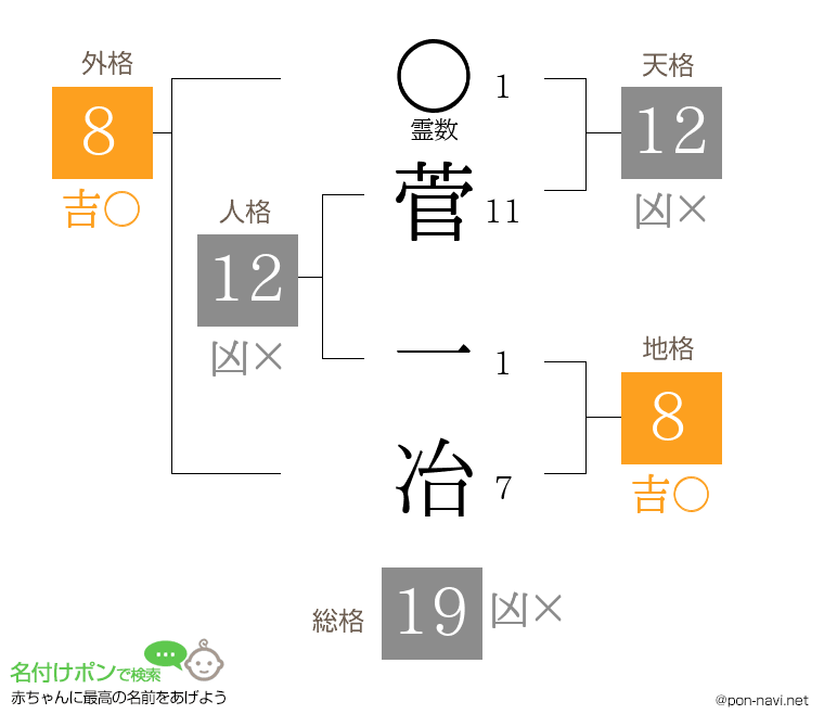 菅 一冶さんの姓名判断結果