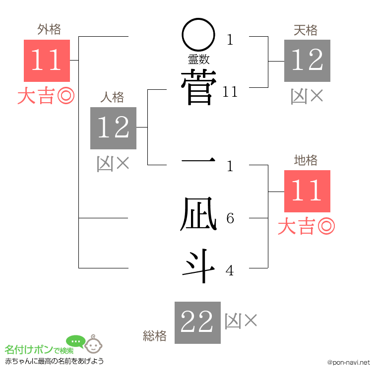 菅 一凪斗さんの姓名判断結果