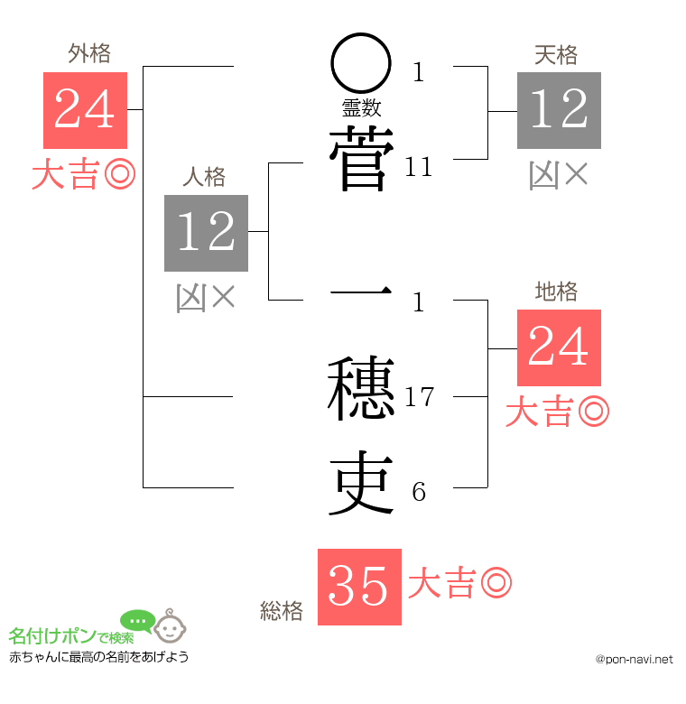 菅 一穗吏さんの姓名判断結果