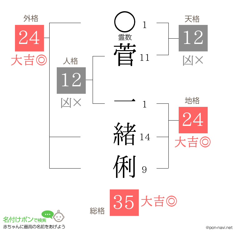 菅 一緒俐さんの姓名判断結果