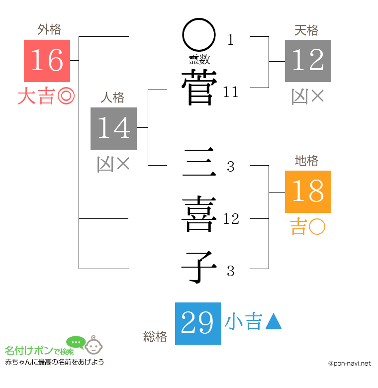 菅 三喜子さんの姓名判断結果