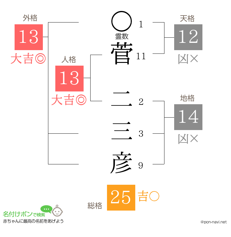 菅 二三彦さんの姓名判断結果