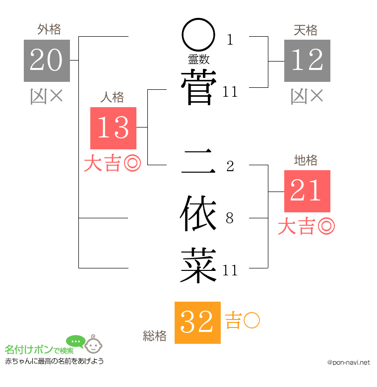 菅 二依菜さんの姓名判断結果