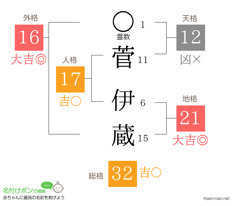 菅 伊蔵さんの姓名判断結果