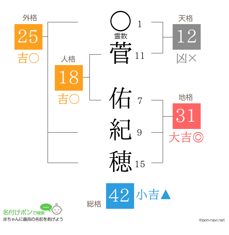 菅 佑紀穂さんの姓名判断結果