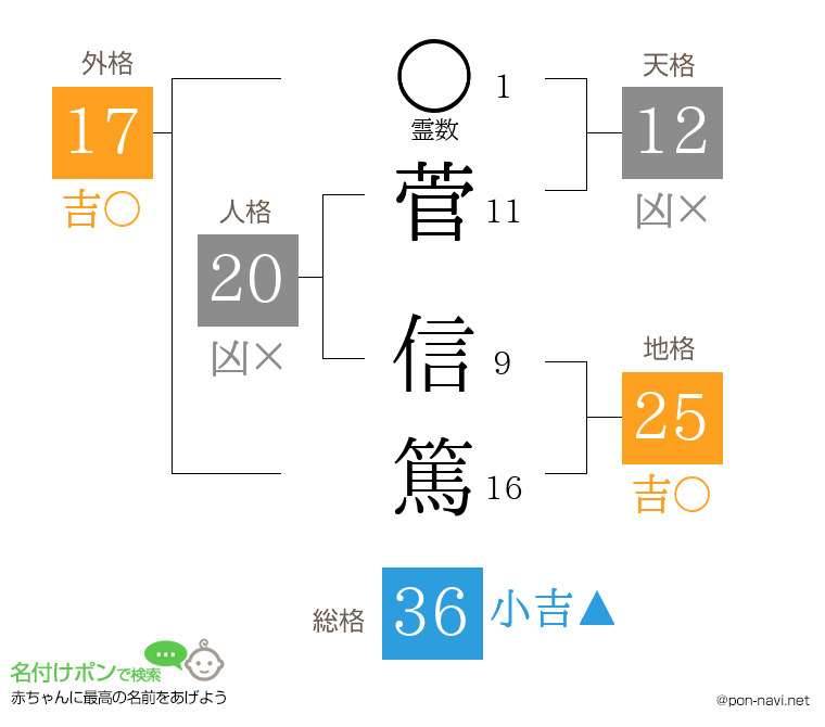 菅 信篤さんの姓名判断結果